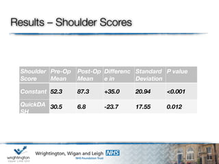 Results – Shoulder Scores
Shoulder
Score
Pre-Op
Mean
Post-Op
Mean
Differenc
e in
Means
Standard
Deviation
P value
(Paired t-
Constant 52.3 87.3 +35.0 20.94 <0.001
QuickDA
SH
30.5 6.8 -23.7 17.55 0.012
 