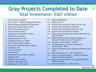Gray Projects Completed to Date
                                                                                                               1/21/11
                                                                                                                   27

                  Total Investment: $367 million
1. Aeration System Upgrade                           21.   Siphon Rehabilitation
2. Odor Control - residual handling and clarifiers   22.   Teall Brook FCF
3. Chemical Storage Building and Feed System         23.   West St. Sewer Separation (CSOs 057, 058, 059)
4. Digester and Lagoon Improvements                  24.   Water St. Sewer Separation (CSO 024)
5. Phase II Plant Improvements                       25.   Brighton Sewer Separation (CSOs 053, 054)
6. Ammonia Removal Pilot                             26.   Ammonia Source Trackdown Program
7. Phosphorus Removal Pilot – Phase I                27.   Tallman/Onondaga Sewer Separation (CSOs 038, 040,
8. Digital System Upgrade                                  046a and 046b)
9. Ammonia Removal – BAF                             28.   Midland Phase II (includes Regional Storage and
                                                           Treatment Facility plus 1,000 ft. pipeline)
10. Phosphorus Removal – HRFS
                                                     29.   Phosphorus Removal Pilot – Phase II
11. CSO Toxicity Evaluation Report
                                                     30.   Biosolids Handling (mechanical thickeners)
12. Erie Boulevard Storage System Upgrade
                                                           Improvements – Metro
13. Franklin St. FCF
                                                     31.   South Ave./Bissell St. Sewer Separation (CSOs 047 and
14. Harbor Brook FCF                                       048)
15. Hiawatha RTF                                     32.   Sewer Separation 050 – Parkway/Rockland
16. Kirkpatrick St. Pump Station Upgrade             33.   Clinton Conveyances Phase 1 – pipeline outside the
17. Maltbie St. FCF                                        Trolley Lot & Armory Square
18. Midland Phase I Pipeline                         34.   Clinton Conveyances Phase 2A – pipeline behind the
19. Newell St. Pilot Disinfection                          MOST under RR
20. Onondaga Creek FCF - Boat                        35.   Sewer Separation 051 – Colvin Avenue
 
