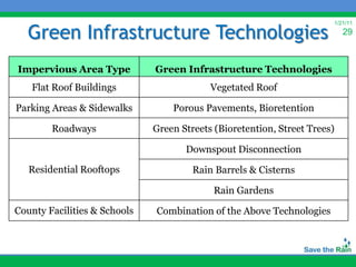 Green Infrastructure Technologies
                                                                       1/21/11
                                                                           29



Impervious Area Type          Green Infrastructure Technologies
   Flat Roof Buildings                     Vegetated Roof

Parking Areas & Sidewalks         Porous Pavements, Bioretention

        Roadways              Green Streets (Bioretention, Street Trees)

                                     Downspout Disconnection

   Residential Rooftops                Rain Barrels & Cisterns

                                            Rain Gardens

County Facilities & Schools   Combination of the Above Technologies
 