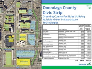 Onondaga County
                                       1/21/11
                                          30

Civic Strip
Greening County Facilities Utilizing
Multiple Green Infrastructure
Technologies
 