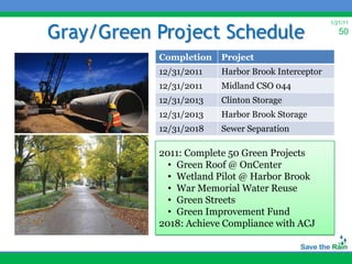 Gray/Green Project Schedule
                                                   1/21/11
                                                      50

           Completion   Project
           12/31/2011   Harbor Brook Interceptor
           12/31/2011   Midland CSO 044
           12/31/2013   Clinton Storage
           12/31/2013   Harbor Brook Storage
           12/31/2018   Sewer Separation

           2011: Complete 50 Green Projects
             • Green Roof @ OnCenter
             • Wetland Pilot @ Harbor Brook
             • War Memorial Water Reuse
             • Green Streets
             • Green Improvement Fund
           2018: Achieve Compliance with ACJ
 