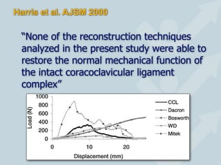 Harris et al. AJSM 2000
“None of the reconstruction techniques
analyzed in the present study were able to
restore the normal mechanical function of
the intact coracoclavicular ligament
complex”
12
 