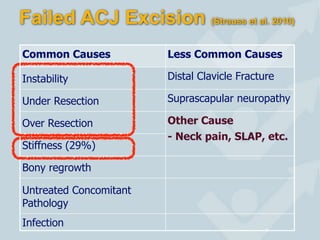 Failed ACJ Excision (Strauss et al. 2010)
7
Common Causes Less Common Causes
Instability Distal Clavicle Fracture
Under Resection Suprascapular neuropathy
Over Resection Other Cause
- Neck pain, SLAP, etc.
Stiffness (29%)
Bony regrowth
Untreated Concomitant
Pathology
Infection
 