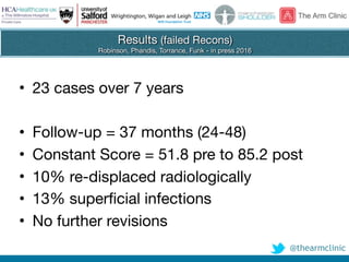 @thearmclinic
• 23 cases over 7 years

• Follow-up = 37 months (24-48)

• Constant Score = 51.8 pre to 85.2 post

• 10% re-displaced radiologically

• 13% superficial infections

• No further revisions
Results (failed Recons)

Robinson, Phandis, Torrance, Funk - in press 2016
 