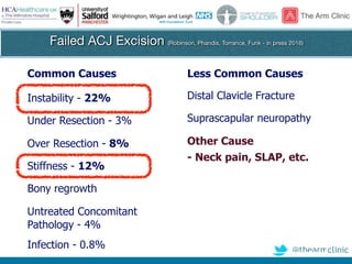 @thearmclinic
Failed ACJ Excision (Robinson, Phandis, Torrance, Funk - in press 2016)

Common Causes Less Common Causes
Instability - 22% Distal Clavicle Fracture
Under Resection - 3% Suprascapular neuropathy
Over Resection - 8% Other Cause
- Neck pain, SLAP, etc.
Stiffness - 12%
Bony regrowth
Untreated Concomitant
Pathology - 4%
Infection - 0.8%
 