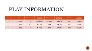Jammers Count Touchdowns
Touchdown
Frequency
Fair Catches
Fair Catch
Percentage
Penalties
Penalty
Frequency
2 2,271 18 0.793% 1,099 48.4% 457 20.1%
3 1,466 21 1.43% 348 23.7% 341 23.3%
4 1,132 13 1.15% 192 17.0% 308 27.2%
 