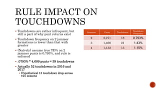 Jammers Count Touchdowns
Touchdown
Frequency
2 2,271 18 0.793%
3 1,466 21 1.43%
4 1,132 13 1.15%
? Touchdowns are rather infrequent, but
still a part of why punt returns exist
? Touchdown frequency on 2 jammer
formations is lower than that with
greater
? (Na?vely) assume true TD% on 2
jammer punts is 0.793%, and rule is
enforced
? .0793% * 4,689 punts = 39 touchdowns
? Actually 52 touchdowns in 2016 and
2017
? Hypothetical 13 touchdown drop across
two seasons
 