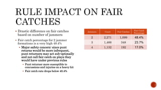 Jammers Count Fair Catches
Fair Catch
Percentage
2 2,271 1,099 48.4%
3 1,466 348 23.7%
4 1,132 192 17.0%
? Drastic difference on fair catches
based on number of jammers
? Fair catch percentage for 2 jammer
formations is a very high 48.4%
? Major safety concern: since punt
returns would be more infrequent,
punt returners may act sub-optimally
and not call fair catch on plays they
would have under previous rules
? Punt returner more susceptible to
concussions and injuries on a heavy hit
? Fair catch rate drops below 48.4%
 