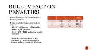 Jammers Count Penalties
Penalty
Frequency
2 2,271 457 20.1%
3 1,466 341 23.3%
4 1,132 308 27.2%
? Fewer Jammers = Fewer returns =
Fewer penalties
? Using a similar na?ve approach to
earlier:
? 20.1% * 4,869 punts = 976 penalties
? Actual: 1,106 penalties
? 1,106 C 976 = 127 hypothetical penalty
decrease
* While this rule cuts down on the
excitement of 13 touchdowns over 2
seasons, it also prevents 127 penalties.
 