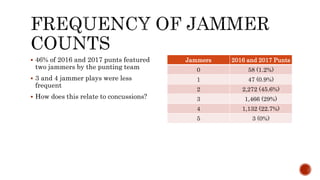 Jammers 2016 and 2017 Punts
0 58 (1.2%)
1 47 (0.9%)
2 2,272 (45.6%)
3 1,466 (29%)
4 1,132 (22.7%)
5 3 (0%)
? 46% of 2016 and 2017 punts featured
two jammers by the punting team
? 3 and 4 jammer plays were less
frequent
? How does this relate to concussions?
 