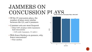 ? Of the 37 concussion plays, the
number of plays were similar
between the 2,3, and 4 jammers
? 2 jammer sets are most frequent
? Only 0.6% of plays with 2 jammers
had concussions
? 0.8% with 3 jammers, 1% with 4
? With fewer blockers on gunners, why
fewer concussions?
? Fair catches
 