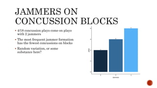 ? 4/18 concussion plays come on plays
with 2 jammers
? The most frequent jammer formation
has the fewest concussions on blocks
? Random variation, or some
substance here?
 