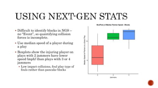 ? Difficult to identify blocks in NGS C
no Event, so quantifying collision
forces is incomplete.
? Use median speed of a player during
a play
? Boxplots show the injuring player on
plays with 2 jammers have lower
speed (mph) than plays with 3 or 4
jammers
? Low impact collisions, foul play type of
fouls rather than pancake blocks
 