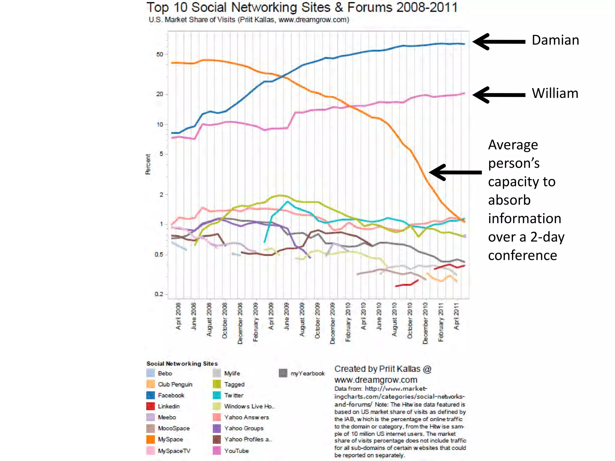 Damian


      William


Average
person’s
capacity to
absorb
information
over a 2-day
conference
 