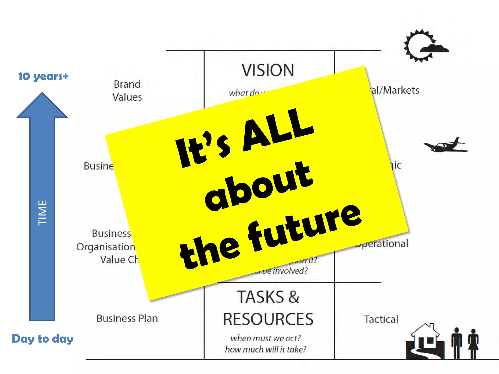 10 years+
   TIME




Day to day
 