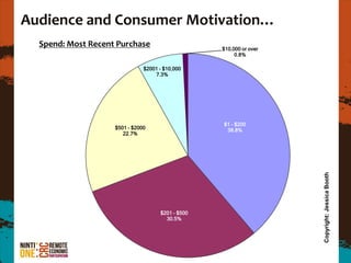 Audience and Consumer Motivation…
  Spend: Most Recent Purchase                      $10,000 or over
                                                        0.8%

                               $2001 - $10,000
                                   7.3%




                                                   $1 - $200
                    $501 - $2000                    38.8%
                       22.7%




                                                                     Copyright: Jessica Booth
                                     $201 - $500
                                       30.5%
 
