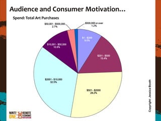 Audience and Consumer Motivation…
Spend: Total Art Purchases
                 $50,001 - $500,000      $500,000 or over
                       2.7%                   1.2%




                                       $1 - $200
                                         9.0%
                   $10,001 - $50,000
                        10.9%


                                                    $201 - $500
                                                      15.4%




                  $2001 - $10,000




                                                                  Copyright: Jessica Booth
                      32.5%


                                           $501 - $2000
                                              28.2%
 