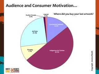 Audience and Consumer Motivation…
         Auction Houses
                              Internet         Where did you buy your last artwork?
                               0.9%
              0.9%




                                         Commercial Galleries
                                              12.2%


                  Art Fairs
                   21.3%




           Privately
                                         Indigenous Art Centres
            7.7%




                                                                                 Copyright: Jessica Booth
                                                 42.5%
 