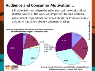 Audience and Consumer Motivation…
       88% claim to know where the seller sourced the work and 71%
       said the source of the work was important to their decision.
       While 54% of respondents had heard about the Code of Conduct,
       only 20.7% had asked about it when purchasing.




                                                                                                       Copyright: Jessica Booth
Is there enough reliable information available about the way
       different commercial agents source their work?
                     3.8%
                                                                                     11.8%

                               16.8%                                 28.3%
                                           2.1%
                                                  Yes
                                                  Somewhat
     48.2%                                        Not important                                25.7%
                                                  Not sure
                                                  No



                                29.0%
                                                                        32.4%
                                                                                               1.9%


                                            Is there enough information available to buyers about the way
                                                       Indigenous Art Centres source their work?
 