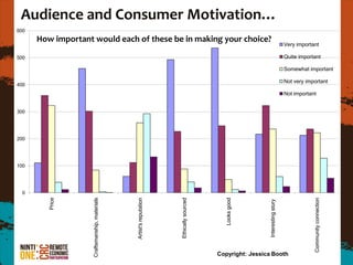 Audience and Consumer Motivation…
600
      How important would each of these be in making your choice?
                                                                                                                              Very important

500                                                                                                                           Quite important

                                                                                                                              Somewhat important

                                                                                                                              Not very important
400
                                                                                                                              Not important


300




200




100




  0
        Price




                                               Artist's reputation




                                                                     Ethically sourced




                                                                                           Looks good




                                                                                                                                          Community connection
                    Craftsmanship, materials




                                                                                                          Interesting story
                                                                                         Copyright: Jessica Booth
 