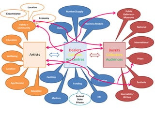 Location
                                                           Number/Supply                                     Public
Circumstance                                                                                               Galleries +
                               Economy                                                                     Museums

             Family +                                                       Business Models
            Community                            History                                                                 National




Education
                                                                                                                     International


                                                             Dealers                           Buyers
Wellbeing           Artists                                  Agents
                                                            Galleries                         Audiences
                                                                                              Collectors
                                                           Art Centres                        Audiences                  Prizes


Location


                                    Facilities
                                                                                      Location
   Age/Gender                                                                                                            Festivals
                                                                Funding

                        Education
                                                                                                      Journalists/
                                                                  Federal             HR                Writers
                                         Medium                    State
                                                                  Private
 