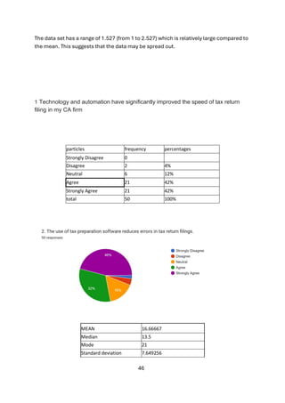 46
The data set has a range of 1.527 (from 1 to 2.527) which is relatively large compared to
the mean. This suggests that the data may be spread out.
1 Technology and automation have significantly improved the speed of tax return
filing in my CA firm
particles frequency percentages
Strongly Disagree 0
Disagree 2 4%
Neutral 6 12%
Agree 21 42%
Strongly Agree 21 42%
total 50 100%
MEAN 16.66667
Median 13.5
Mode 21
Standard deviation 7.649256
 