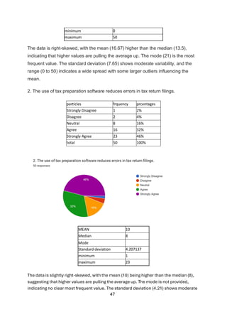 47
minimum 0
maximum 50
The data is right-skewed, with the mean (16.67) higher than the median (13.5),
indicating that higher values are pulling the average up. The mode (21) is the most
frequent value. The standard deviation (7.65) shows moderate variability, and the
range (0 to 50) indicates a wide spread with some larger outliers influencing the
mean.
2. The use of tax preparation software reduces errors in tax return filings.
particles frquency prcentages
Strongly Disagree 1 2%
Disagree 2 4%
Neutral 8 16%
Agree 16 32%
Strongly Agree 23 46%
total 50 100%
MEAN 10
Median 8
Mode
Standard deviation 4.207137
minimum 1
maximum 23
The data is slightly right-skewed, with the mean (10) being higher than the median (8),
suggesting that higher values are pulling the average up. The mode is not provided,
indicating no clear most frequent value. The standard deviation (4.21) shows moderate
 