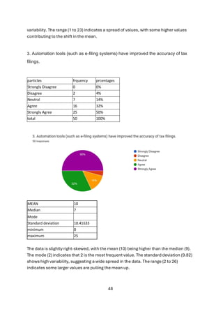 48
variability. The range (1 to 23) indicates a spread of values, with some higher values
contributing to the shift in the mean.
3. Automation tools (such as e-filing systems) have improved the accuracy of tax
filings.
particles frquency prcentages
Strongly Disagree 0 0%
Disagree 2 4%
Neutral 7 14%
Agree 16 32%
Strongly Agree 25 50%
total 50 100%
MEAN 10
Median 7
Mode
Standard deviation 10.41633
minimum 0
maximum 25
The data is slightly right-skewed, with the mean (10) being higher than the median (9).
The mode (2) indicates that 2 is the most frequent value. The standard deviation (9.82)
shows high variability, suggesting a wide spread in the data. The range (2 to 26)
indicates some larger values are pulling the mean up.
 