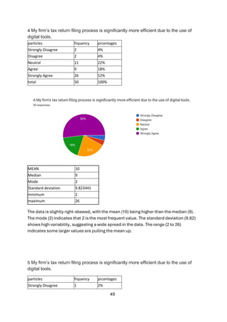 49
4 My firm’s tax return filing process is significantly more efficient due to the use of
digital tools.
particles frquency prcentages
Strongly Disagree 2 4%
Disagree 2 4%
Neutral 11 22%
Agree 9 18%
Strongly Agree 26 52%
total 50 100%
MEAN 10
Median 9
Mode 2
Standard deviation 9.823441
minimum 2
maximum 26
The data is slightly right-skewed, with the mean (10) being higher than the median (9).
The mode (2) indicates that 2 is the most frequent value. The standard deviation (9.82)
shows high variability, suggesting a wide spread in the data. The range (2 to 26)
indicates some larger values are pulling the mean up.
5 My firm’s tax return filing process is significantly more efficient due to the use of
digital tools.
particles frquency prcentages
Strongly Disagree 1 2%
 