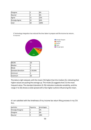 50
Disagree 3 6%
Neutral 3 6%
Agree 11 22%
Strongly Agree 32 64%
total 50 100%
MEAN 10
Median 3
Mode 3
Standard deviation 5.761944
minimum 1
maximum 32
The data is right-skewed, with the mean (10) higher than the median (3), indicating that
higher values are pulling the average up. The mode (3) suggests that 3 is the most
frequent value. The standard deviation (5.76) indicates moderate variability, and the
range (1 to 32) shows a wide spread with a few higher outliers influencing the mean.
6 I am satisfied with the timeliness of my income tax return filing process in my CA
firm.
particles frquency prcentages
Strongly Disagree 1 2%
Disagree 2 4%
Neutral 9 18%
 
