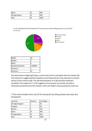 51
Agree 25 50%
Strongly Agree 13 26%
total 50 100%
MEAN 10
Median 9
Mode 0
Standard deviation 4.358899
minimum 1
maximum 25
The data shows a slight right-skew, as the mean (10) is a bit higher than the median (9).
The mode is 0, suggesting that 0 appears more frequently but may represent a smaller
portion of the overall range. The standard deviation of 4.36 indicates moderate
variability. The range from 1 to 25 suggests some spread, but overall, the data is
relatively clustered around the median, with a few higher values pulling the mean up.
7 The communication from my CA firm during the tax filing process was clear and
transparent.
particles frquency prcentages
Strongly Disagree 1 2%
Disagree 1 2%
Neutral 6 12%
Agree 14 28%
Strongly Agree 25 56%
total 50 100%
 