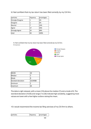 54
9.I feel confident that my tax return has been filed correctly by my CA firm.
particles frquency prcentages
Strongly Disagree 1 2%
Disagree 1 2%
Neutral 7 14%
Agree 17 34%
Strongly Agree 24 48%
total 50 100%
MEAN 10
Median 7
Mode 0
Standard deviation 10.04988
minimum 1
maximum 26
The data is right-skewed, with a mean (10) above the median (7) and a mode of 0. The
standard deviation (10.05) and range (1 to 26) indicate high variability, suggesting most
values are lower with a few higher outliers raising the mean.
10.I would recommend the income tax filing services of my CA firm to others.
particles frquency prcentages
 