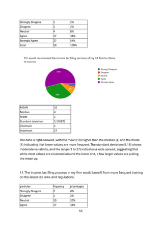 55
Strongly Disagree 1 2%
Disagree 1 2%
Neutral 4 8%
Agree 17 34%
Strongly Agree 27 54%
total 50 100%
MEAN 10
Median 4
Mode 1
Standard deviation 5.176872
minimum 1
maximum 27
The data is right-skewed, with the mean (10) higher than the median (4) and the mode
(1) indicating that lower values are more frequent. The standard deviation (5.18) shows
moderate variability, and the range (1 to 27) indicates a wide spread, suggesting that
while most values are clustered around the lower end, a few larger values are pulling
the mean up.
11.The income tax filing process in my firm would benefit from more frequent training
on the latest tax laws and regulations.
particles frquency prcentages
Strongly Disagree 2 4%
Disagree 1 2%
Neutral 10 20%
Agree 17 34%
 