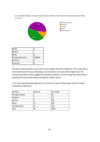 58
MEAN 10
Median 5
Mode 22
Standard deviation 4.969909
minimum 0
maximum 22
The data is left-skewed, as the mean (10) is higher than the median (5). The mode (22) is
the most frequent value, indicating a concentration of values at the higher end. The
standard deviation (4.97) suggests moderate variability, and the range (0 to 22) shows a
spread with some lower values pulling the median down.
14.A more standardized approach to income tax return filing within the firm would
enhance its efficiency.
particles frquency prcentages
Strongly Disagree 1 2%
Disagree 1 2%
Neutral 5 10%
Agree 12 24%
Strongly Agree 31 62%
total 50 100%
 
