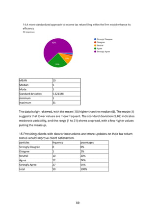 59
MEAN 10
Median 5
Mode 1
Standard deviation 5.621388
minimum 1
maximum 31
The data is right-skewed, with the mean (10) higher than the median (5). The mode (1)
suggests that lower values are more frequent. The standard deviation (5.62) indicates
moderate variability, and the range (1 to 31) shows a spread, with a few higher values
pulling the mean up.
15.Providing clients with clearer instructions and more updates on their tax return
status would improve client satisfaction.
particles frquency prcentages
Strongly Disagree 0 0%
Disagree 1 2%
Neutral 10 20%
Agree 12 24%
Strongly Agree 27 54%
total 50 100%
 