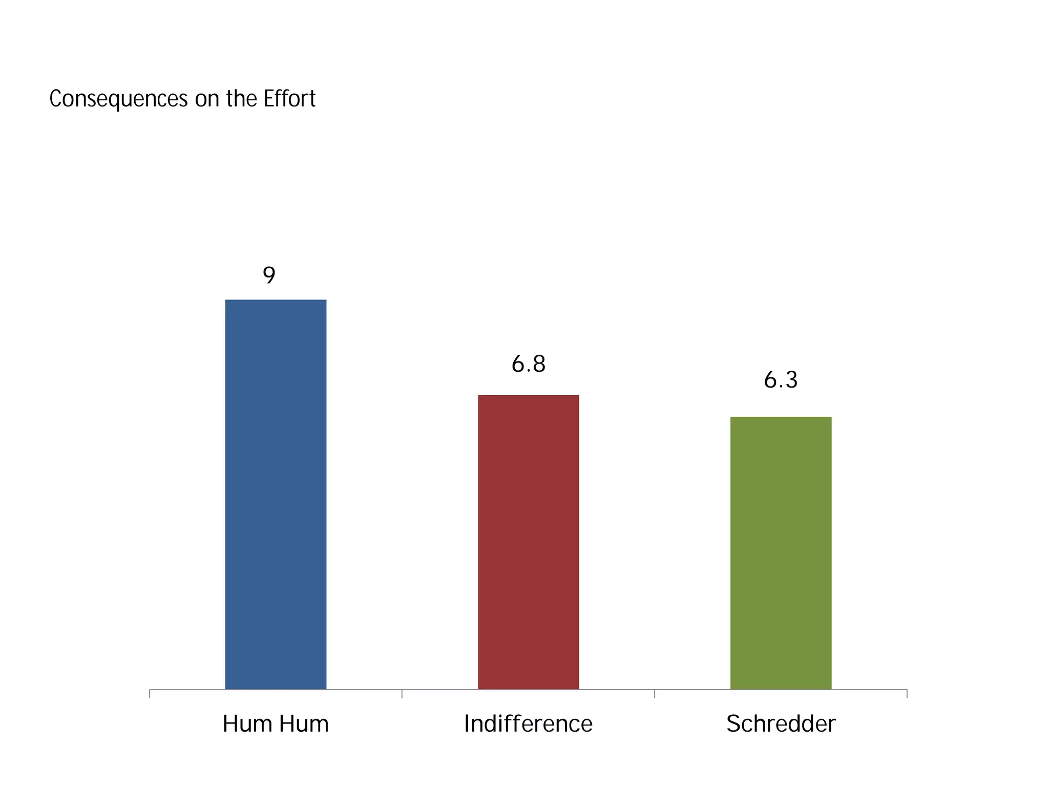 9
6.8
6.3
Hum Hum Indifference Schredder
Consequences on the Effort
 