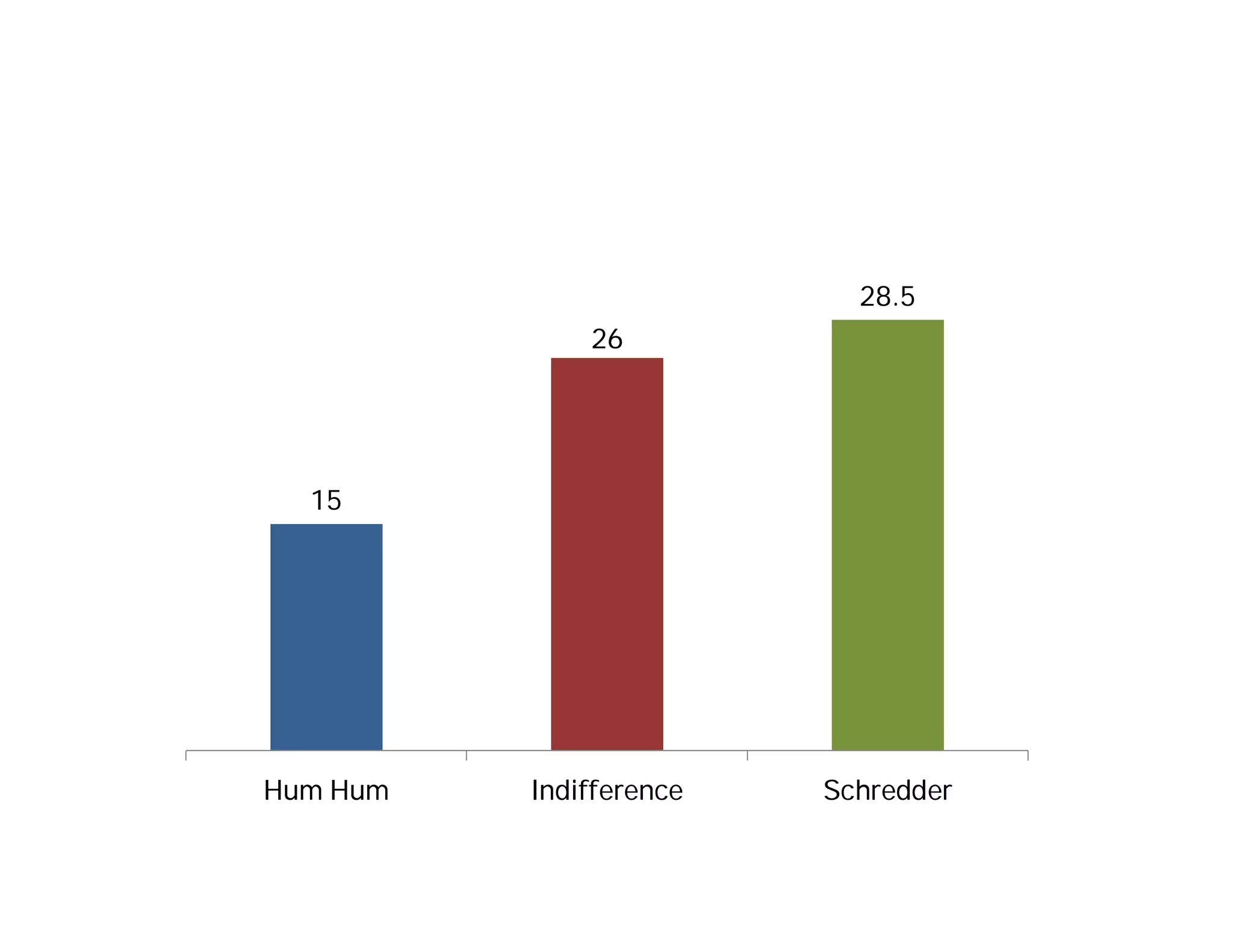 15
26
28.5
Hum Hum Indifference Schredder
 