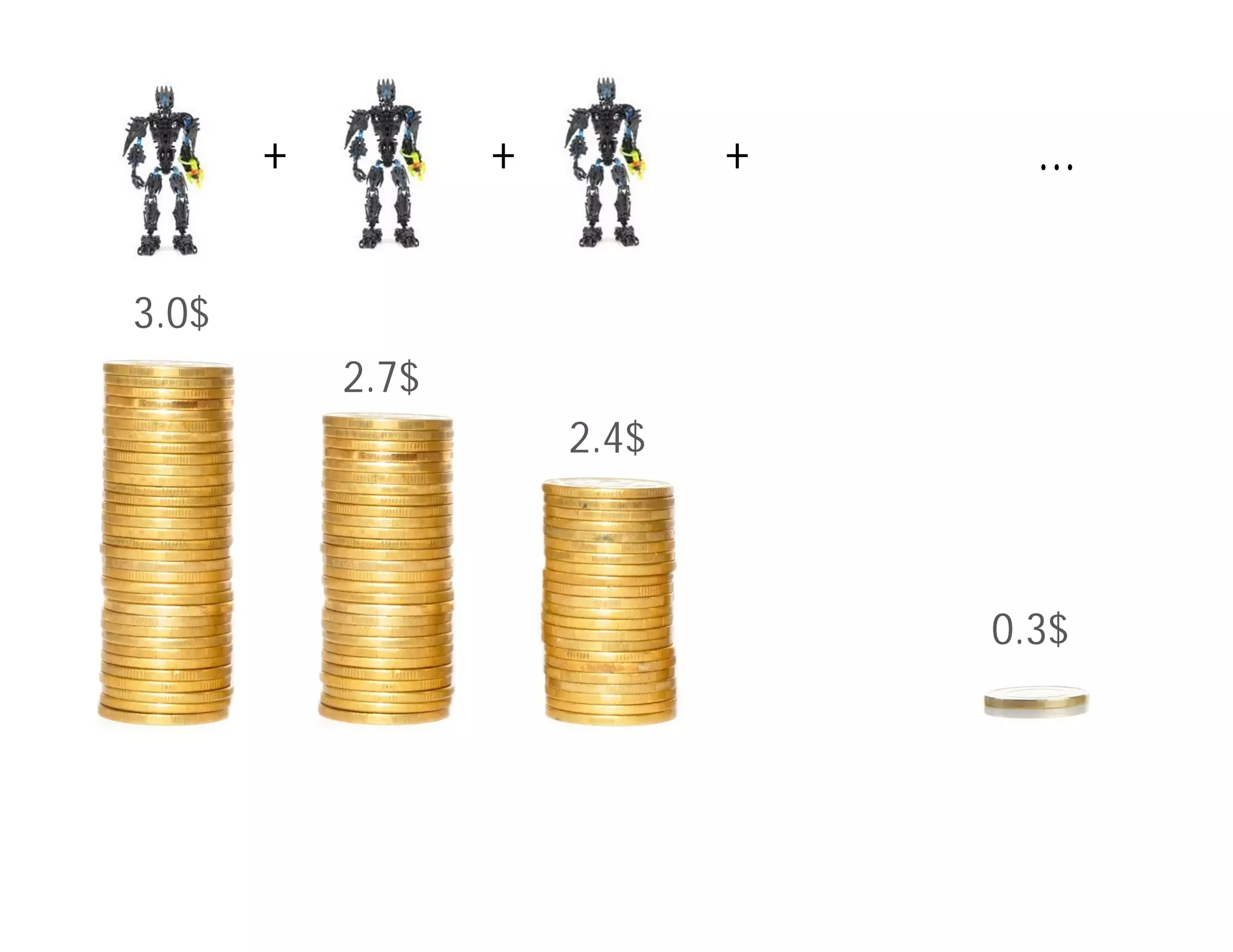 + + +
3.0$
2.7$
2.4$
…
0.3$
 