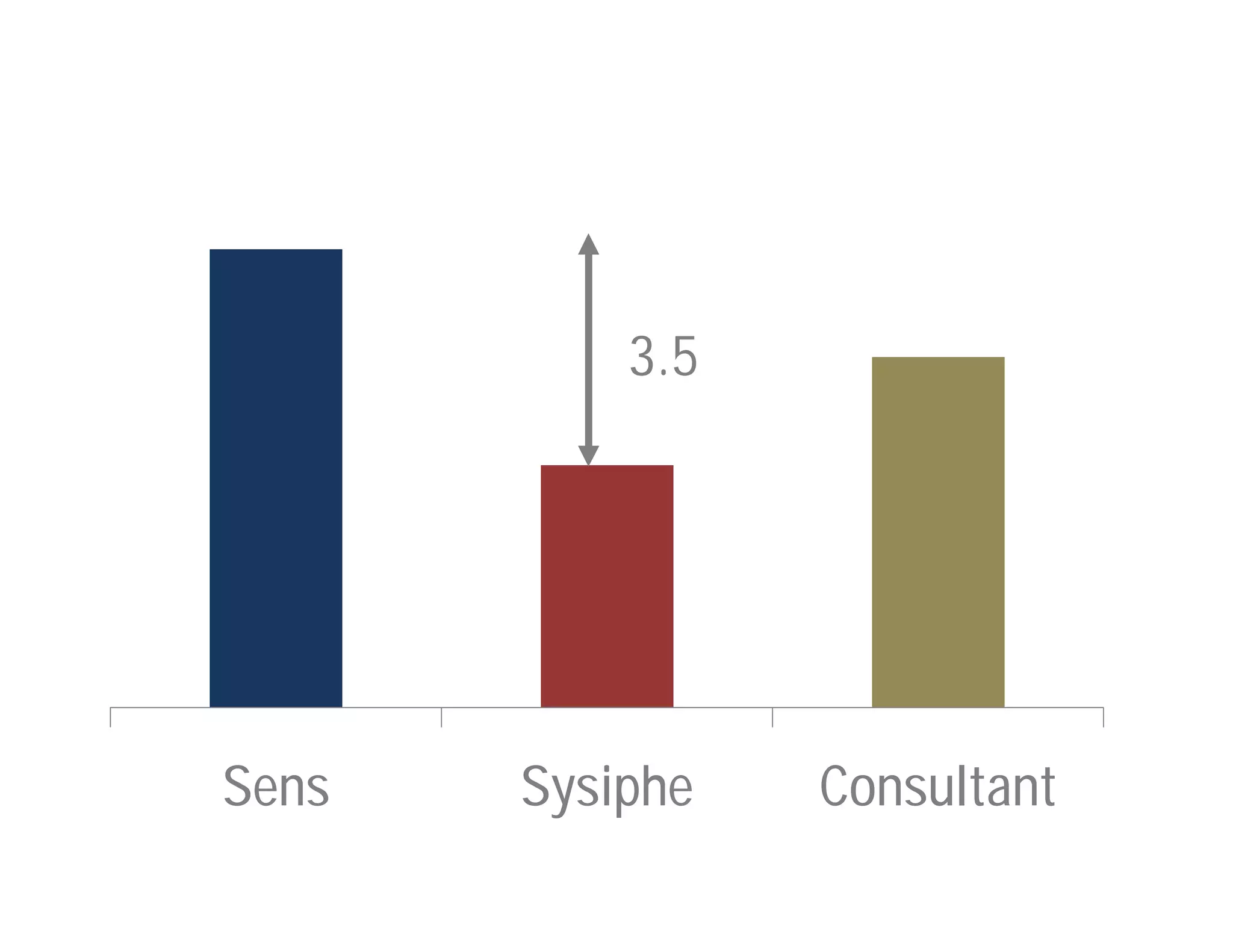 8.5
4.5
6.5
Sens Sysiphe Consultant
3.5
 