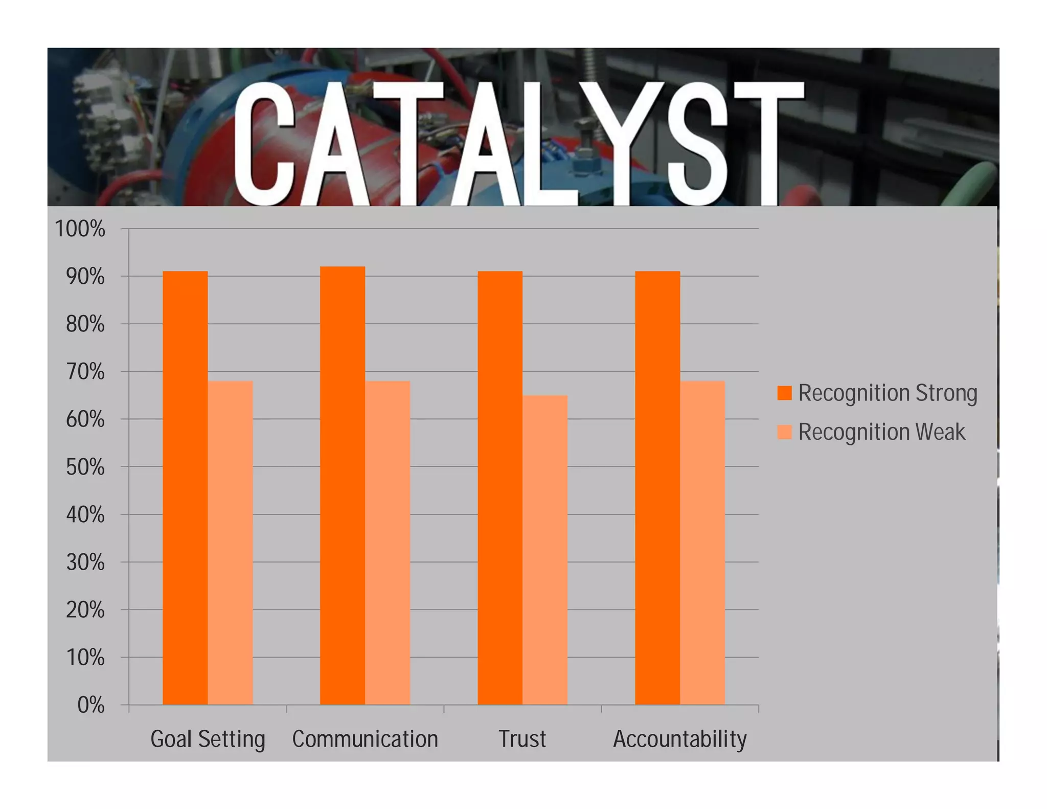 Photo by Argonne National Laboratory - Creative Commons Attribution-NonCommercial-ShareAlike License https://www.flickr.com/photos/35734278@N05 Created with Haiku Deck
0%
10%
20%
30%
40%
50%
60%
70%
80%
90%
100%
Goal Setting Communication Trust Accountability
Recognition Strong
Recognition Weak
 