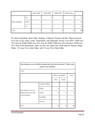 Forest Essentials
Page 20
Below 25000 25000-30000 30000-35000 35000 and above
Online shopping?
Yes 8 14 6 5 33
Maybe 6 16 12 12 46
No 1 8 6 6 21
Total 15 38 24 23 100
We asked respondents about Online shopping of Skincare Products and their Disposed Income
Level and we got various results. Respondents with Disposable Income Level below 25000 were
15%, from Rs 25000-30000 were 38%, from Rs 30000-35000 were 24% and above 35000 were
23%. Most of the Respondents which are 46% says maybe they would shop for Skincare Range
Online. 33% says Yes to shop Online and 21% says No to Shop Online.
How willing are you to try different brands other than Forest Essentials? * What is your
gender? Cross tabulation
Count
What is your gender? Total
Male Female
How willing are you to try
different brands other than
Forest Essentials?
Extremely Willing 6 7 13
Willing 21 11 32
Neutral 26 16 42
Not Willing 5 6 11
Not at all 2 0 2
Total 60 40 100
 