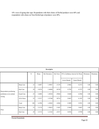 Forest Essentials
Page 22
14% were of ageing skin type. Respondents with their choice of Herbal products were 60% and
respondents with choice on Non-Herbal type of products were 40%.
Descriptive
N Mean Std. Deviation Std. Error 95% Confidence Interval for Mean Minimum Maximum
Lower Bound Upper Bound
Respondents purchasing
preference on no animal
testing
Body Care 23 3.6087 1.49967 .31270 2.9602 4.2572 1.00 5.00
Hair Care 29 3.8276 1.44096 .26758 3.2795 4.3757 1.00 5.00
Facial Care 25 3.6800 1.49220 .29844 3.0640 4.2960 1.00 5.00
All of these 23 3.5217 1.47308 .30716 2.8847 4.1587 1.00 5.00
Total 100 3.6700 1.45682 .14568 3.3809 3.9591 1.00 5.00
Price
Body Care 23 3.2174 1.50625 .31407 2.5660 3.8687 1.00 5.00
Hair Care 29 3.5172 1.21363 .22537 3.0556 3.9789 1.00 5.00
 