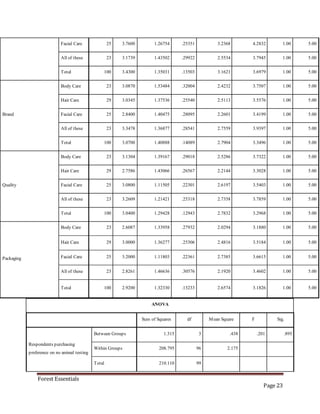 Forest Essentials
Page 23
ANOVA
Sum of Squares df Mean Square F Sig.
Respondents purchasing
preference on no animal testing
Between Groups 1.315 3 .438 .201 .895
Within Groups 208.795 96 2.175
Total 210.110 99
Facial Care 25 3.7600 1.26754 .25351 3.2368 4.2832 1.00 5.00
All of these 23 3.1739 1.43502 .29922 2.5534 3.7945 1.00 5.00
Total 100 3.4300 1.35031 .13503 3.1621 3.6979 1.00 5.00
Brand
Body Care 23 3.0870 1.53484 .32004 2.4232 3.7507 1.00 5.00
Hair Care 29 3.0345 1.37536 .25540 2.5113 3.5576 1.00 5.00
Facial Care 25 2.8400 1.40475 .28095 2.2601 3.4199 1.00 5.00
All of these 23 3.3478 1.36877 .28541 2.7559 3.9397 1.00 5.00
Total 100 3.0700 1.40888 .14089 2.7904 3.3496 1.00 5.00
Quality
Body Care 23 3.1304 1.39167 .29018 2.5286 3.7322 1.00 5.00
Hair Care 29 2.7586 1.43066 .26567 2.2144 3.3028 1.00 5.00
Facial Care 25 3.0800 1.11505 .22301 2.6197 3.5403 1.00 5.00
All of these 23 3.2609 1.21421 .25318 2.7358 3.7859 1.00 5.00
Total 100 3.0400 1.29428 .12943 2.7832 3.2968 1.00 5.00
Packaging
Body Care 23 2.6087 1.33958 .27932 2.0294 3.1880 1.00 5.00
Hair Care 29 3.0000 1.36277 .25306 2.4816 3.5184 1.00 5.00
Facial Care 25 3.2000 1.11803 .22361 2.7385 3.6615 1.00 5.00
All of these 23 2.8261 1.46636 .30576 2.1920 3.4602 1.00 5.00
Total 100 2.9200 1.32330 .13233 2.6574 3.1826 1.00 5.00
 