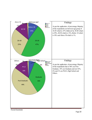 Forest Essentials
Page 28
Findings
As per the application of percentage,Majority
of the respondents are between age group of
18-30 which is 47% followed by 30-40 which
is 29%, 40-50 which is 13%, Below 18 which
is 10% and Above 50 which is 1%.
Findings
As per the application of percentage,Majority
of the respondents that is 44% are Post
Graduate. 35% are Graduate and rest 14%,
6% and 1% are Ph.D.,High School and
Others.
30-40
29%
40-50
13%
Below 18
10%
18-30
47%
Above 50
1%
Post Graduate
44%
Ph.D
14%
Graduate
35%
High School
6%
Others
1%
 
