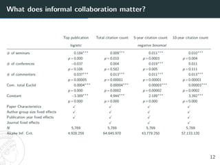 What does informal collaboration matter?
Top publication Total citation count 5-year citation count 10-year citation count
logistic negative binomial
# of seminars 0.184∗∗∗ 0.009∗∗∗ 0.011∗∗∗ 0.010∗∗∗
p = 0.000 p = 0.010 p = 0.0003 p = 0.004
# of conferences −0.037 0.004 0.019∗∗∗ 0.011
p = 0.106 p = 0.582 p = 0.005 p = 0.111
# of commenters 0.037∗∗∗ 0.013∗∗∗ 0.011∗∗∗ 0.013∗∗∗
p = 0.00005 p = 0.00001 p = 0.00001 p = 0.00001
Com. total Euclid 0.0004∗∗∗ 0.00004∗∗∗ 0.00003∗∗∗ 0.00003∗∗∗
p = 0.000 p = 0.0002 p = 0.00002 p = 0.0002
Constant −3.389∗∗∗ 4.944∗∗∗ 2.189∗∗∗ 3.392∗∗∗
p = 0.000 p = 0.000 p = 0.000 p = 0.000
Paper Characteristics X X X X
Author group size fixed effects X X X X
Publication year fixed effects X X X X
Journal fixed effects X X X
N 5,769 5,769 5,769 5,769
Akaike Inf. Crit. 4,928.259 64,645.970 43,779.250 57,133.120
12
 