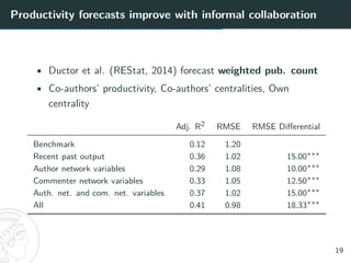 Productivity forecasts improve with informal collaboration
• Ductor et al. (REStat, 2014) forecast weighted pub. count
• C...
