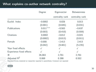What explains co-author network centrality?
Degree Eigenvector Betweenness
centrality rank centrality rank
Euclid. Index −...