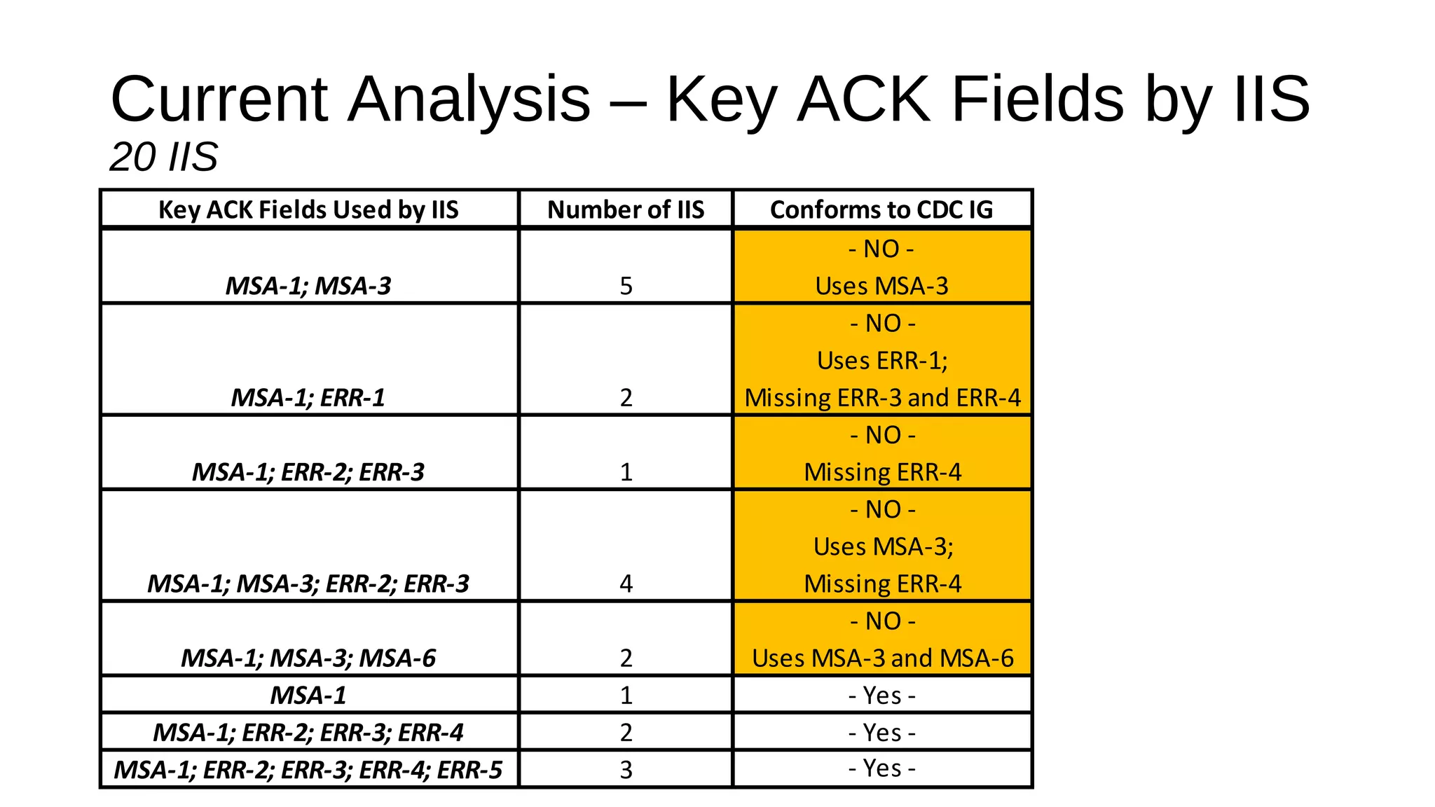 Current Analysis – Key ACK Fields by IIS
20 IIS
Key ACK Fields Used by IIS Number of IIS Conforms to CDC IG
MSA-1; MSA-3 5
- NO -
Uses MSA-3
MSA-1; ERR-1 2
- NO -
Uses ERR-1;
Missing ERR-3 and ERR-4
MSA-1; ERR-2; ERR-3 1
- NO -
Missing ERR-4
MSA-1; MSA-3; ERR-2; ERR-3 4
- NO -
Uses MSA-3;
Missing ERR-4
MSA-1; MSA-3; MSA-6 2
- NO -
Uses MSA-3 and MSA-6
MSA-1 1 - Yes -
MSA-1; ERR-2; ERR-3; ERR-4 2 - Yes -
MSA-1; ERR-2; ERR-3; ERR-4; ERR-5 3 - Yes -
 
