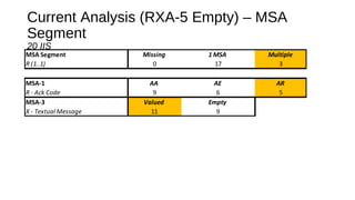 Current Analysis (RXA-5 Empty) – MSA
Segment
20 IIS
MSA Segment Missing 1 MSA Multiple
R (1..1) 0 17 3
MSA-1 AA AE AR
R - Ack Code 9 6 5
MSA-3 Valued Empty
X - Textual Message 11 9
 