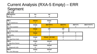 Current Analysis (RXA-5 Empty) – ERR
Segment
20 IIS
ERR Segment Yes No
RE (0..*) 12 8
ERR-1 Valued Empty
X - Err Code & Loc. 2 10
ERR-2 Empty RXA^0^5^1 RXA^5^1 RXA^1^5 RXA^1^5^1^1
RE - Error Location 2 1 1 6 2
ERR-3 Empty 101 102
R - HL7 Error Code 2 9 1
ERR-4 Empty I W E
R - Severity 7 0 1 4
ERR-5 Empty Valued - No Code 4 7
RE - App Error Code 9 1 1 1
ERR-6 Empty Valued
O - App Error Param 12 0
ERR-7 Empty Valued
O - Diagnostic Info 11 1
ERR-8 Empty Valued
RE - User Message 6 6
 